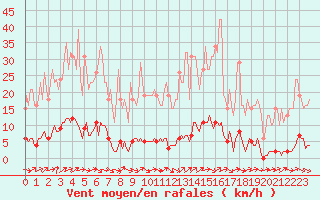 Courbe de la force du vent pour Dounoux (88)