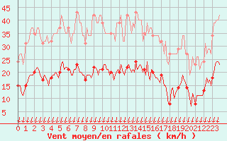 Courbe de la force du vent pour Saint-Nazaire-d