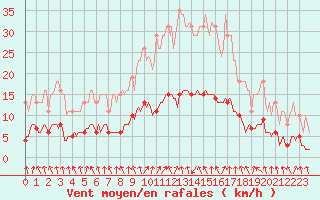 Courbe de la force du vent pour Forceville (80)