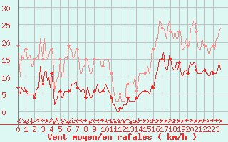 Courbe de la force du vent pour Lemberg (57)