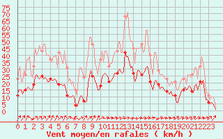 Courbe de la force du vent pour Besson - Chassignolles (03)