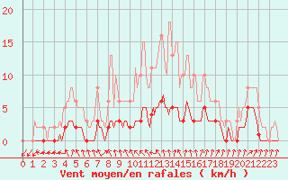 Courbe de la force du vent pour Charleville-Mzires / Mohon (08)