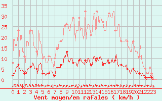 Courbe de la force du vent pour Prades-le-Lez - Le Viala (34)