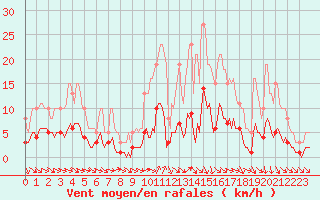 Courbe de la force du vent pour Bannalec (29)