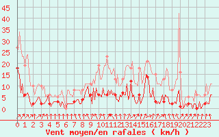 Courbe de la force du vent pour Montret (71)