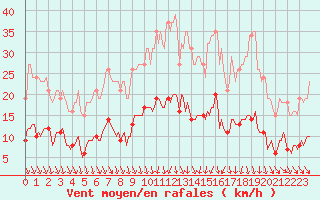 Courbe de la force du vent pour Saint-Vrand (69)