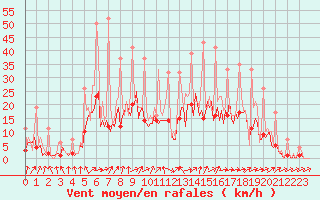 Courbe de la force du vent pour Beerse (Be)
