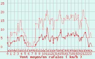 Courbe de la force du vent pour Sorcy-Bauthmont (08)