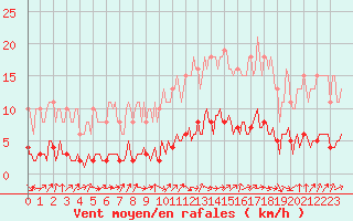 Courbe de la force du vent pour Tour-en-Sologne (41)