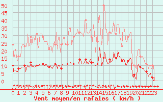 Courbe de la force du vent pour Courcouronnes (91)