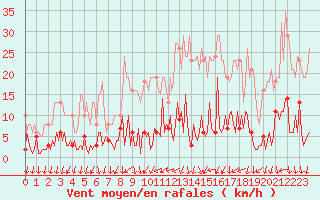 Courbe de la force du vent pour Donnemarie-Dontilly (77)