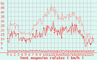 Courbe de la force du vent pour Sallles d