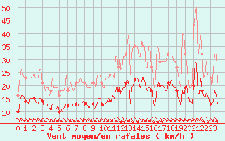 Courbe de la force du vent pour Saint-Bonnet-de-Four (03)