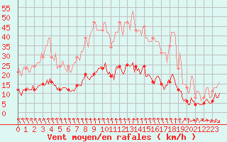 Courbe de la force du vent pour Thurey (71)