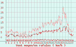 Courbe de la force du vent pour Thorigny (85)