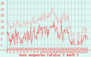 Courbe de la force du vent pour Mouilleron-le-Captif (85)