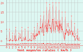 Courbe de la force du vent pour Izegem (Be)
