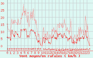 Courbe de la force du vent pour Bourg-en-Bresse (01)