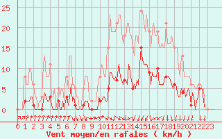 Courbe de la force du vent pour Anse (69)