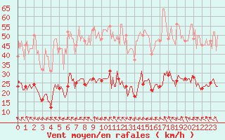 Courbe de la force du vent pour Anglars St-Flix(12)