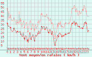 Courbe de la force du vent pour Malbosc (07)