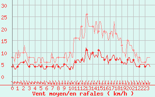 Courbe de la force du vent pour Baron (33)