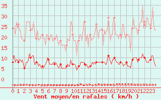 Courbe de la force du vent pour Guret (23)