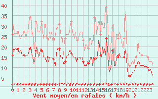 Courbe de la force du vent pour Ringendorf (67)