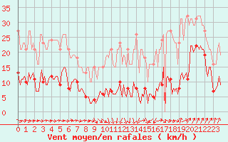 Courbe de la force du vent pour Selonnet - Chabanon (04)