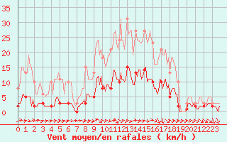 Courbe de la force du vent pour Brigueuil (16)