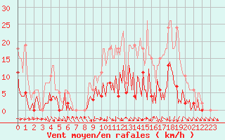 Courbe de la force du vent pour Donnemarie-Dontilly (77)