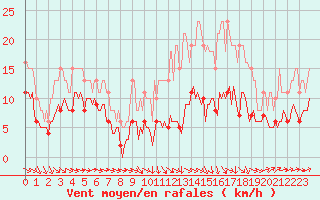 Courbe de la force du vent pour Bonnecombe - Les Salces (48)