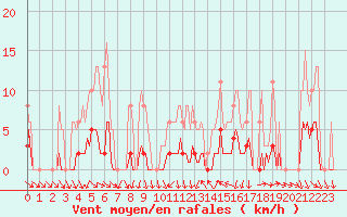 Courbe de la force du vent pour Als (30)