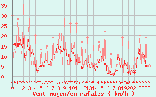 Courbe de la force du vent pour Carquefou (44)