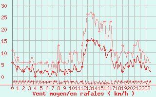 Courbe de la force du vent pour Sallanches (74)