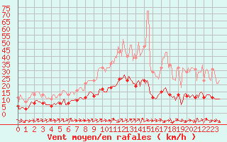 Courbe de la force du vent pour Hestrud (59)