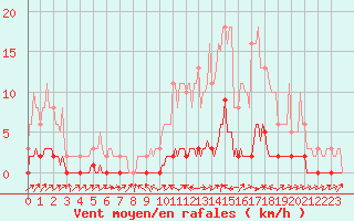 Courbe de la force du vent pour Bouligny (55)