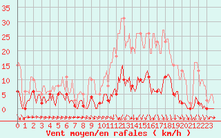 Courbe de la force du vent pour Bannay (18)