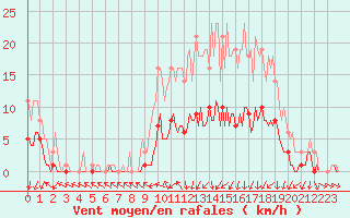 Courbe de la force du vent pour Floriffoux (Be)