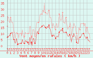 Courbe de la force du vent pour Asnelles (14)