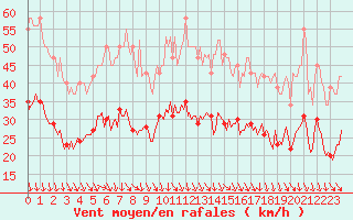 Courbe de la force du vent pour Bonnecombe - Les Salces (48)