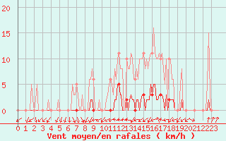 Courbe de la force du vent pour Gros-Rderching (57)