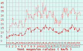 Courbe de la force du vent pour Hd-Bazouges (35)