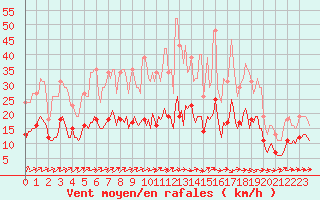 Courbe de la force du vent pour Lemberg (57)