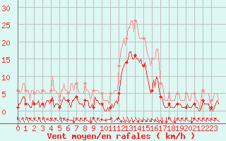 Courbe de la force du vent pour Selonnet (04)