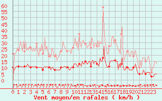 Courbe de la force du vent pour Sandillon (45)