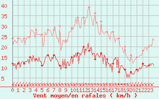 Courbe de la force du vent pour Montroy (17)