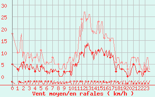 Courbe de la force du vent pour Saint-Julien-en-Quint (26)