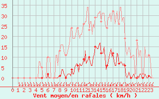 Courbe de la force du vent pour Berson (33)