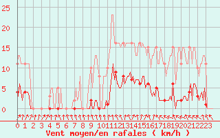 Courbe de la force du vent pour Frontenay (79)